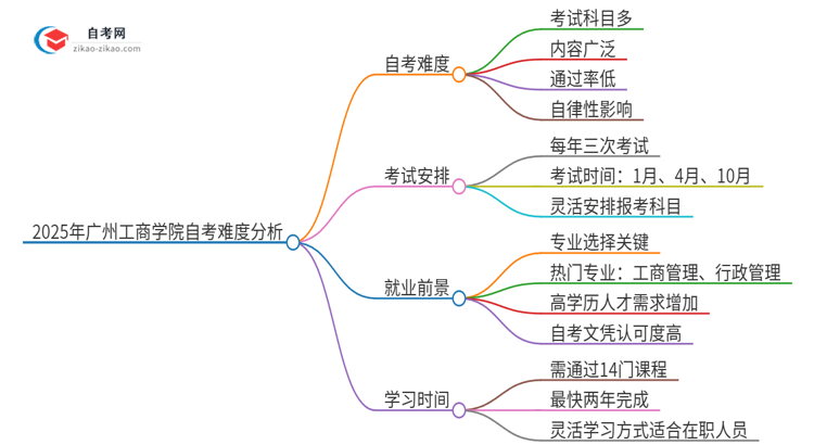 2025年广州工商学院自考很难考吗？思维导图