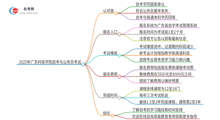 2025年广东科技学院自考可以考公吗？思维导图