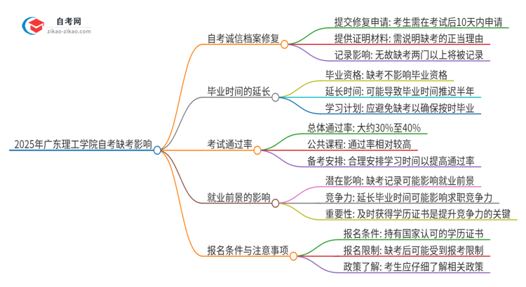 2025年广东理工学院自考缺考会有什么影响？思维导图