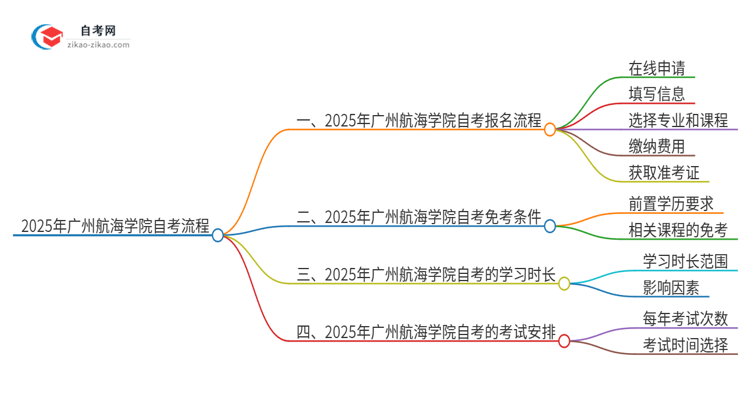 2025年广州航海学院自考流程有哪些？思维导图