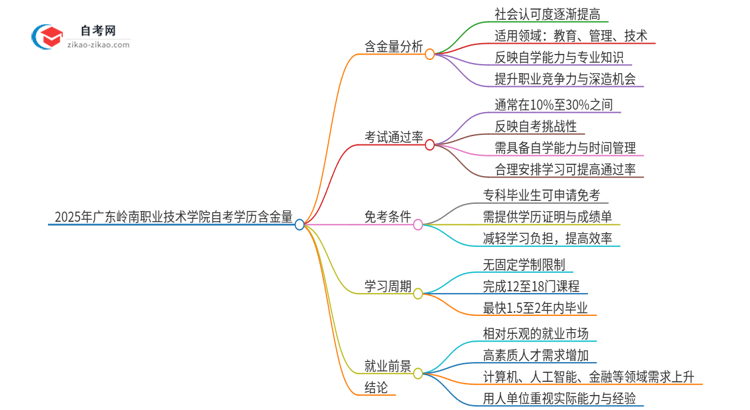 2025年广东岭南职业技术学院自考学历有多大含金量？思维导图