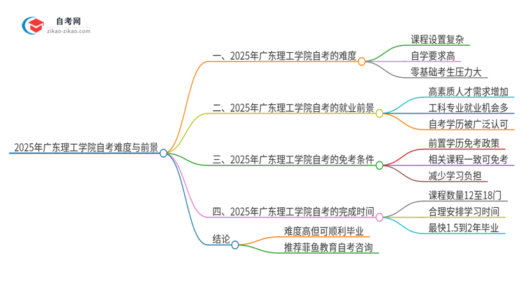 2025年广东理工学院自考很难考吗？思维导图