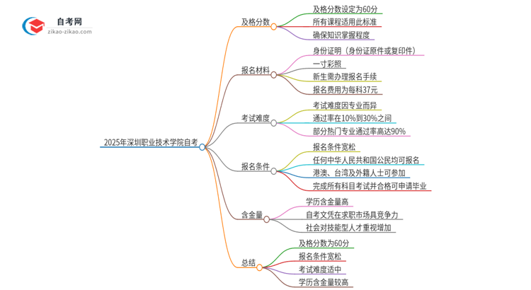 2025年深圳职业技术学院自考是考60分还是70分？思维导图