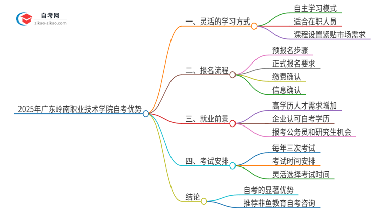 2025年广东岭南职业技术学院自考有什么优势吧？思维导图