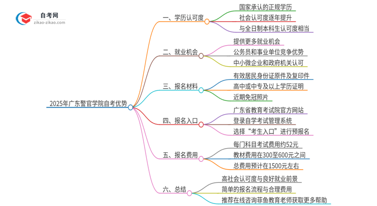 2025年广东警官学院自考有什么优势吧？思维导图