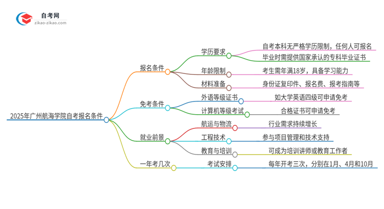 2025年广州航海学院自考报名条件是什么？思维导图