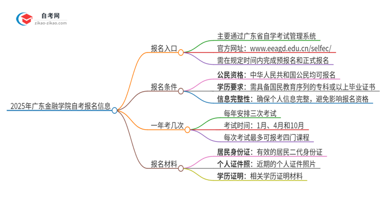 2025年广东金融学院自考的报名入口是什么思维导图