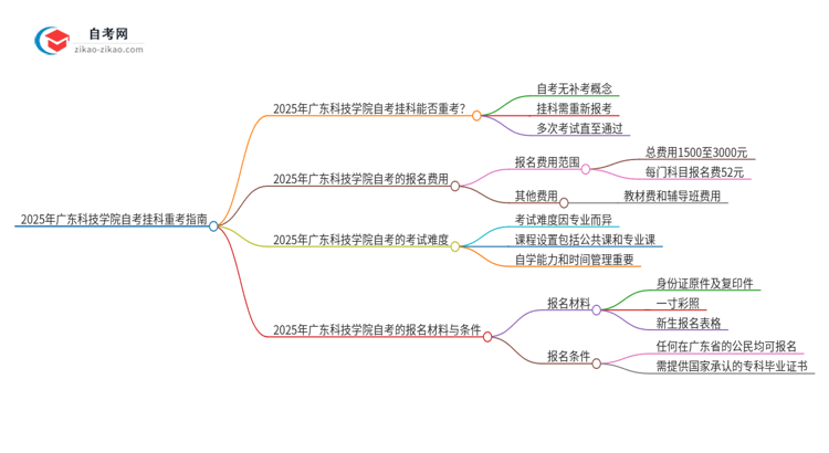 2025年广东科技学院自考挂科了可以重考吗？思维导图