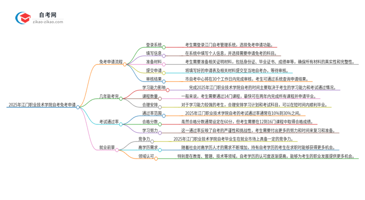 2025年江门职业技术学院自考免考怎么申请？思维导图