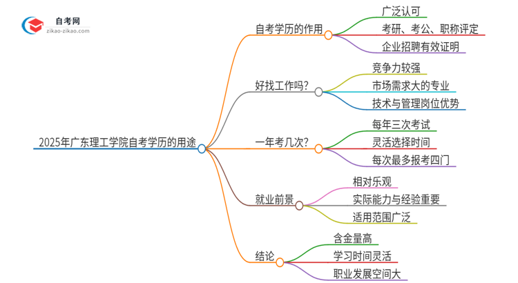 2025年广东理工学院自考学历能用来做什么？思维导图