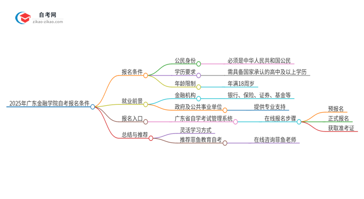 2025年广东金融学院自考报名条件是什么？思维导图