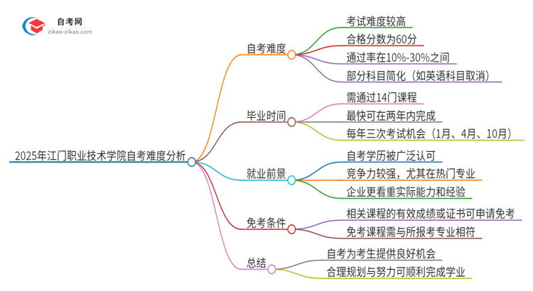 2025年江门职业技术学院自考很难考吗？思维导图