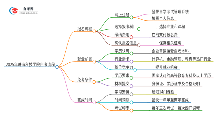 2025年珠海科技学院自考流程有哪些？思维导图