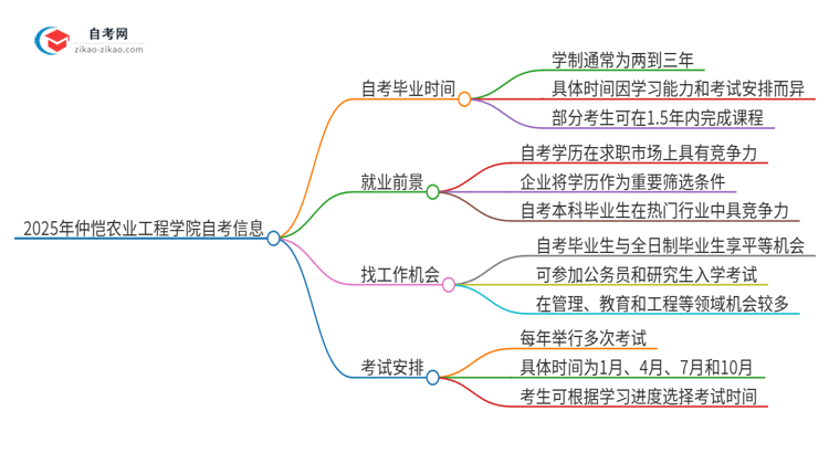 2025年仲恺农业工程学院自考需要多久才能考完毕业？思维导图