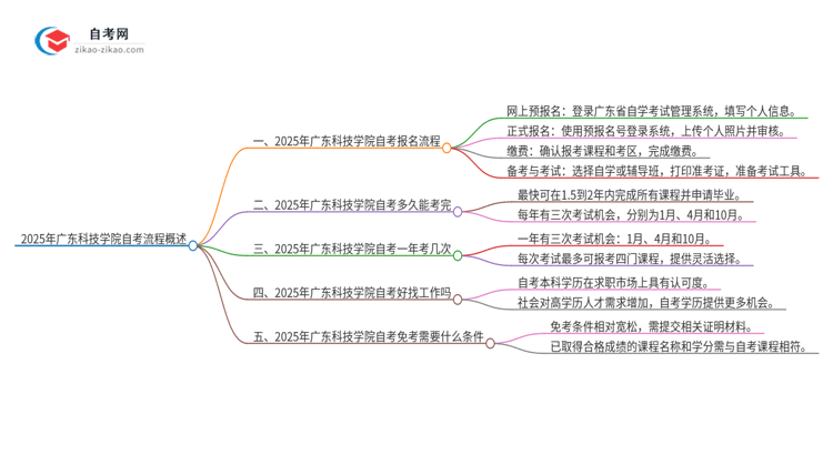 2025年广东科技学院自考流程有哪些？思维导图