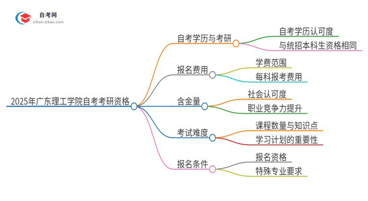 2025年广东理工学院自考可以考研吗？思维导图