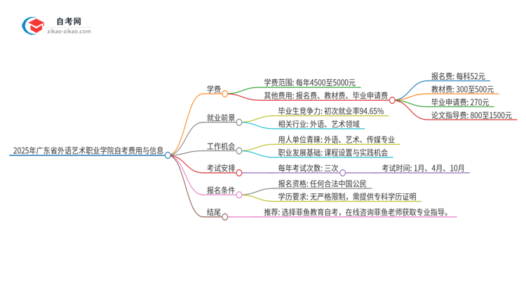 2025年广东省外语艺术职业学院自考一年学费需要多少？思维导图