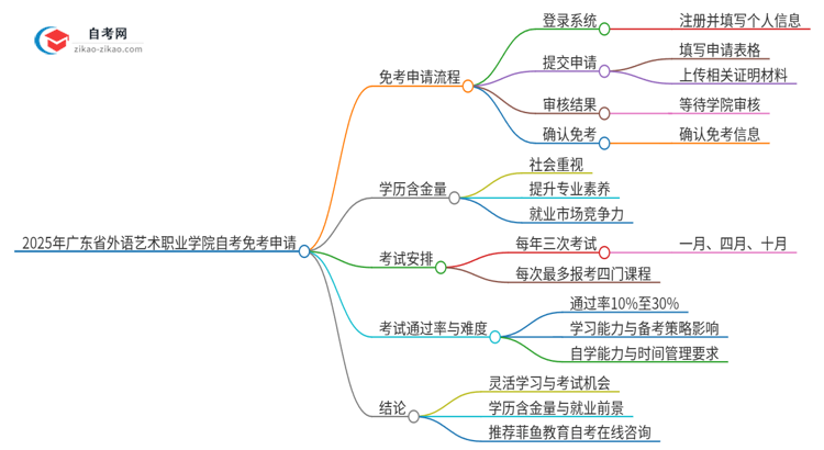 2025年广东省外语艺术职业学院自考免考怎么申请？思维导图