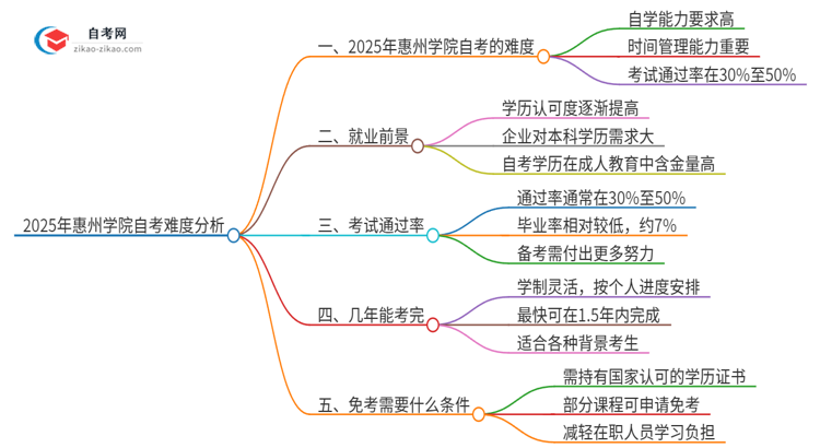 2025年惠州学院自考很难考吗？思维导图