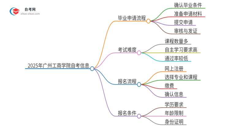 2025年广州工商学院自考毕业申请流程是什么？思维导图