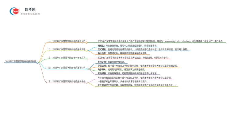 2025年广东警官学院自考的报名入口是什么思维导图