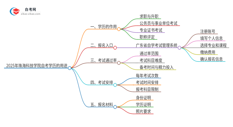 2025年珠海科技学院自考学历能用来做什么？思维导图