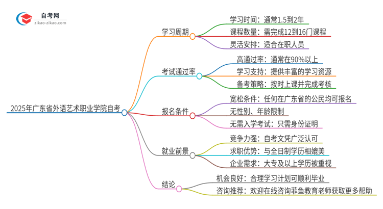 2025年广东省外语艺术职业学院自考需要多久才能考完毕业？思维导图