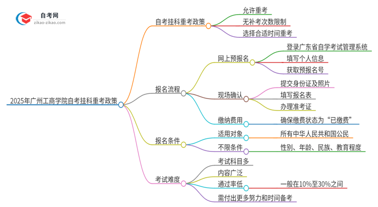 2025年广州工商学院自考挂科了可以重考吗？思维导图