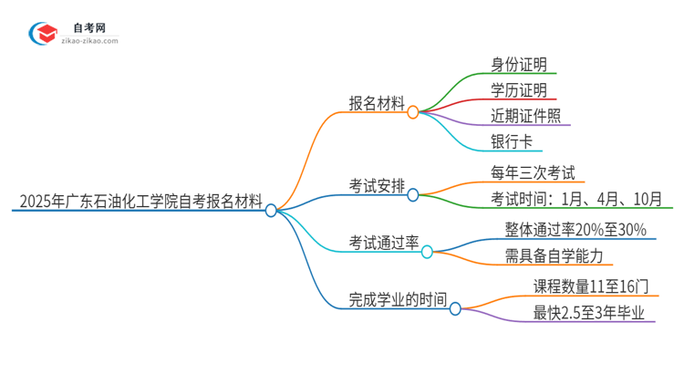 2025年广东石油化工学院自考报名需要准备什么材料？思维导图