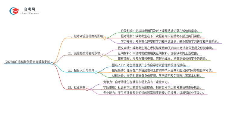 2025年广东科技学院自考缺考会有什么影响？思维导图