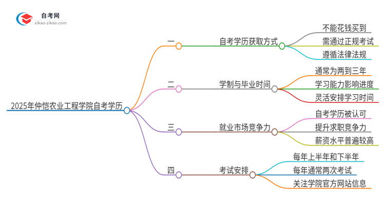 2025年仲恺农业工程学院自考学历能花钱买到吗？思维导图