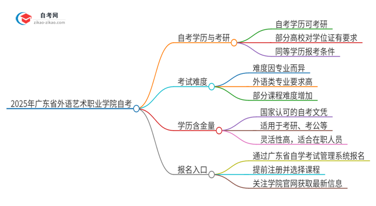 2025年广东省外语艺术职业学院自考可以考研吗？思维导图