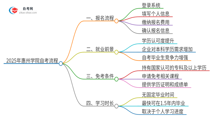 2025年惠州学院自考流程有哪些?思维导图