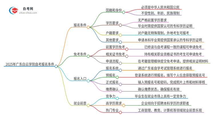 2025年广东白云学院自考报名条件是什么？思维导图