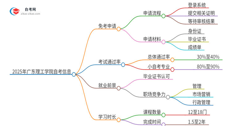 2025年广东理工学院自考免考怎么申请？思维导图