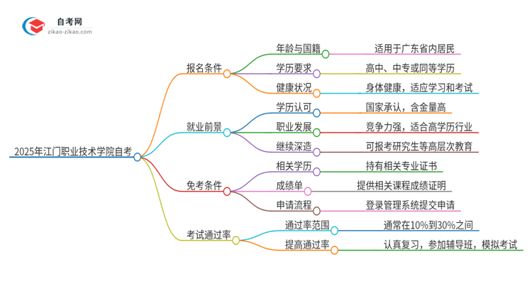 2025年江门职业技术学院自考报名条件是什么？思维导图