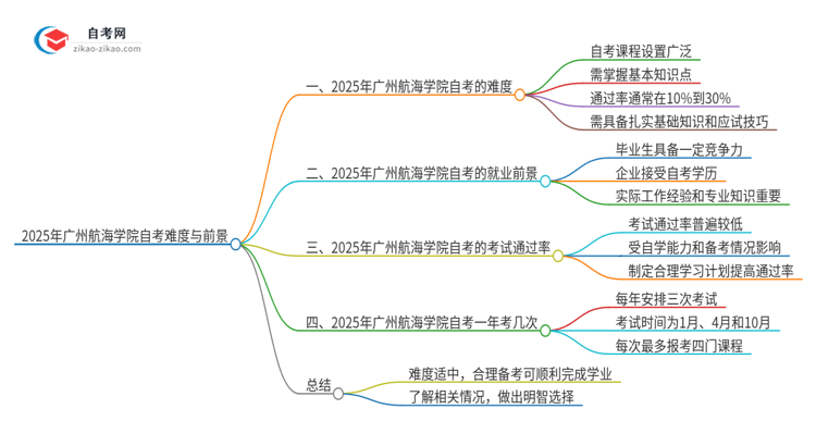 2025年广州航海学院自考很难考吗?思维导图