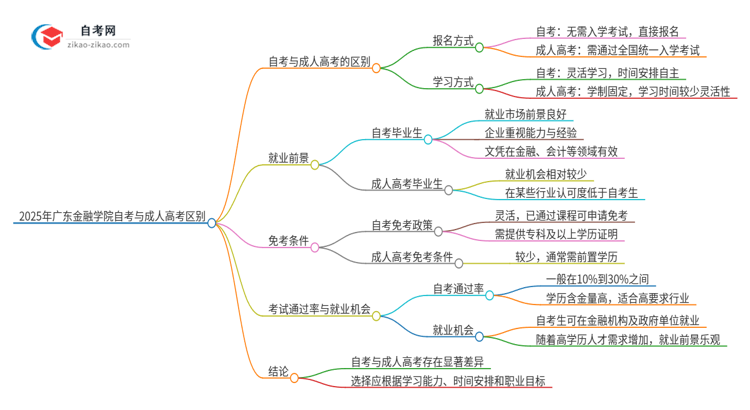 2025年广东金融学院自考与成人高考什么区别？思维导图