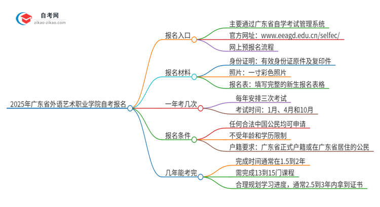 2025年广东省外语艺术职业学院自考的报名入口是什么思维导图