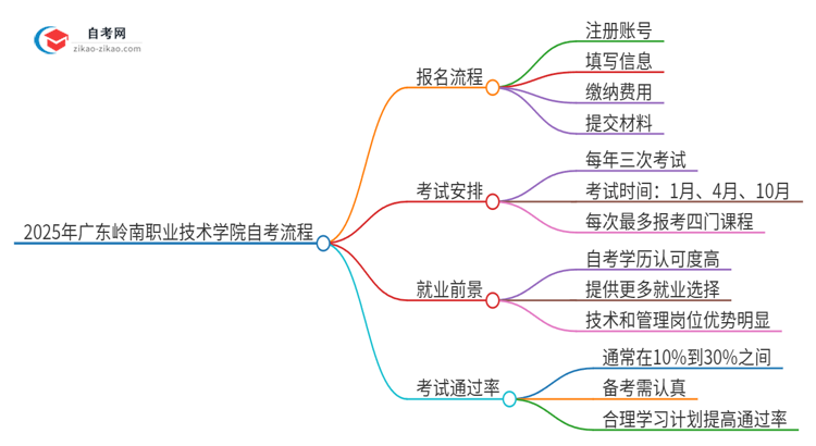 2025年广东岭南职业技术学院自考流程有哪些？思维导图