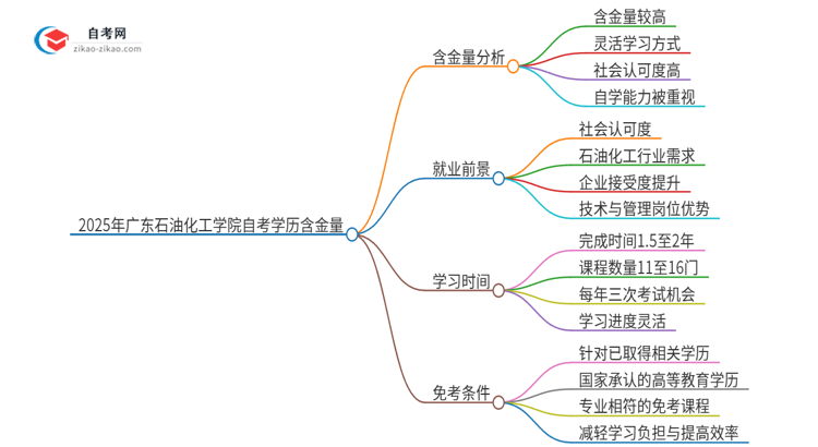 2025年广东石油化工学院自考学历有多大含金量？思维导图