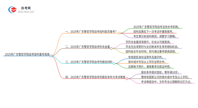 2025年广东警官学院自考挂科了可以重考吗？思维导图