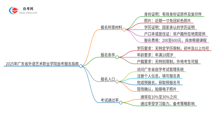 2025年广东省外语艺术职业学院自考报名需要准备什么材料？思维导图