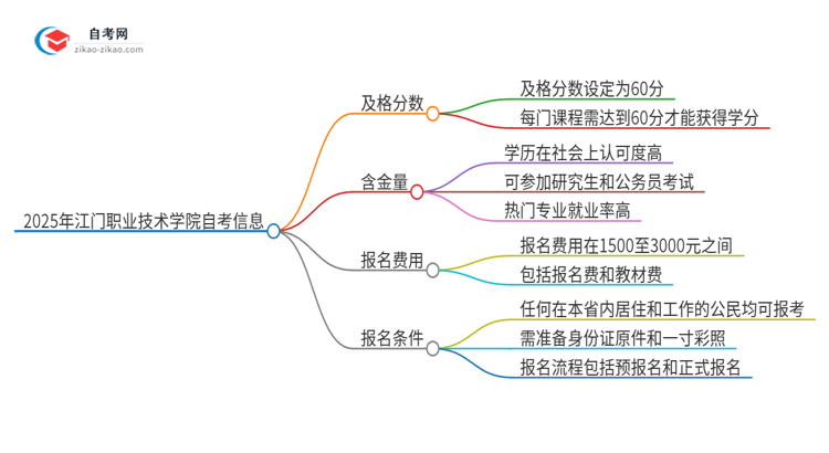 2025年江门职业技术学院自考是考60分还是70分？思维导图