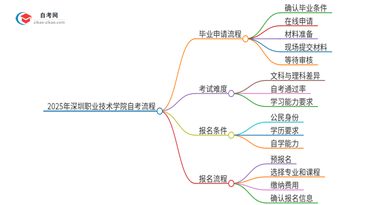 2025年深圳职业技术学院自考毕业申请流程是什么？思维导图