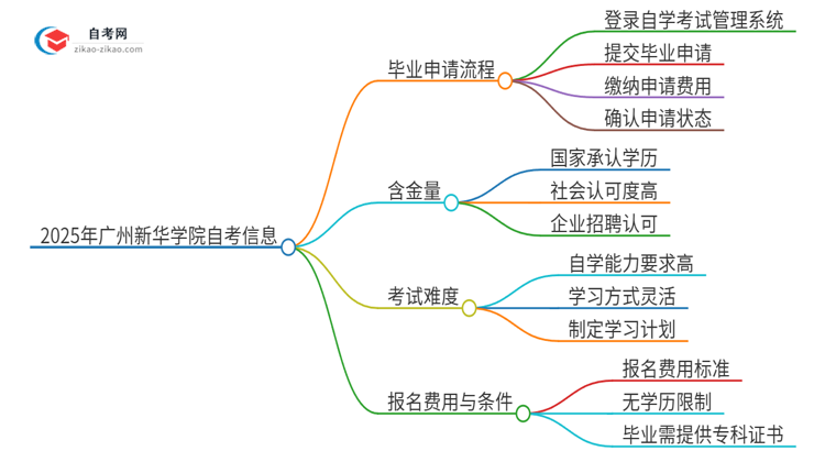 2025年广州新华学院自考毕业申请流程是什么？思维导图