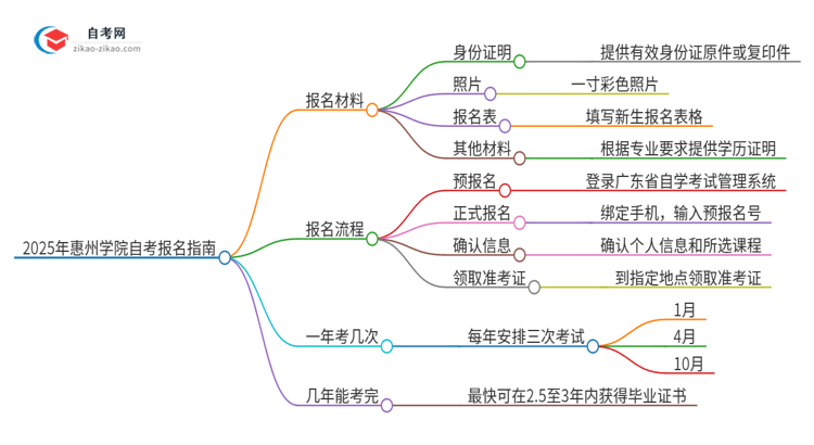 2025年惠州学院自考报名需要准备什么材料？思维导图