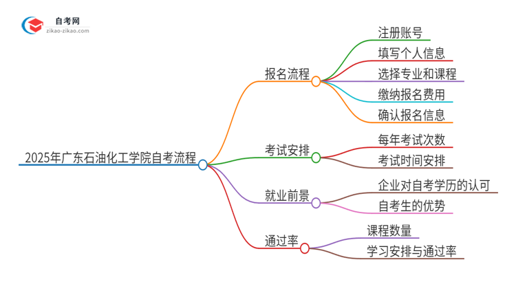 2025年广东石油化工学院自考流程有哪些？思维导图