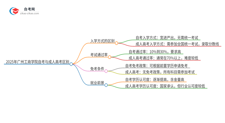 2025年广州工商学院自考与成人高考什么区别？思维导图