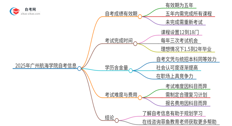 2025年广州航海学院自考成绩最多保留多久？思维导图